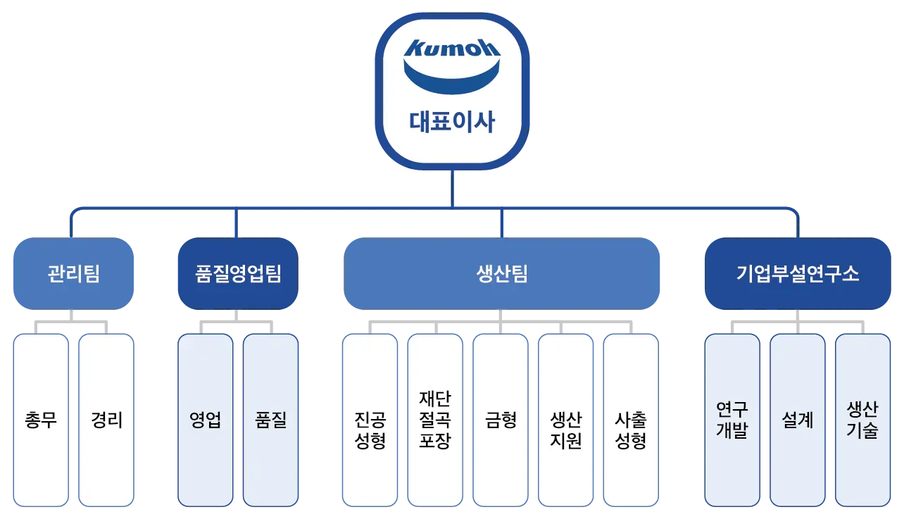 조직도
