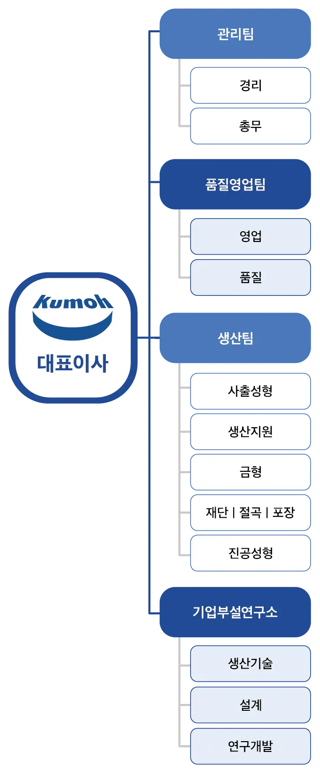 조직도